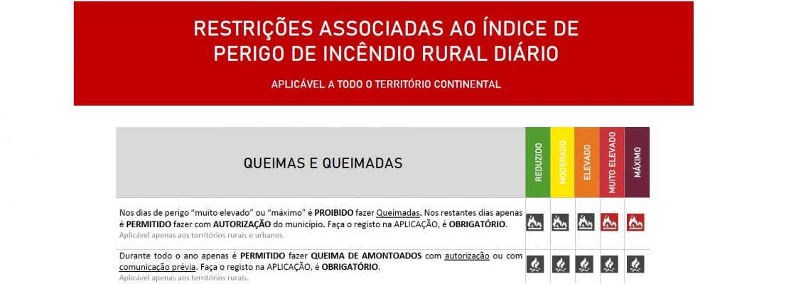 Perigo de Incêndio Rural
